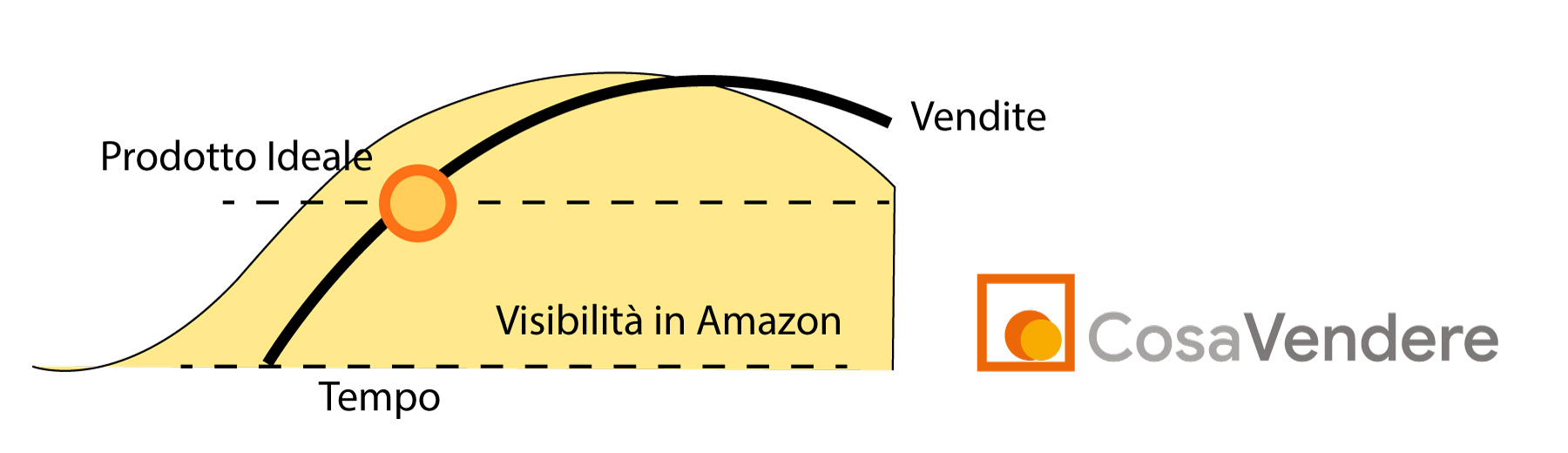 Grafico punto ideale Quando Vendere Amazon